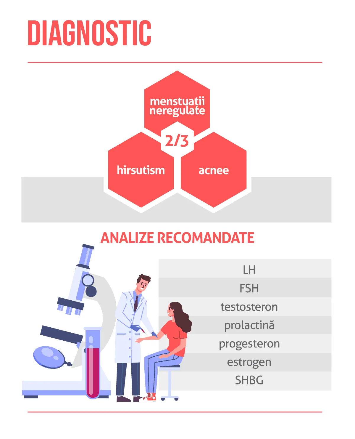 Diagnosticarea sindromului ovarelor polichistice
