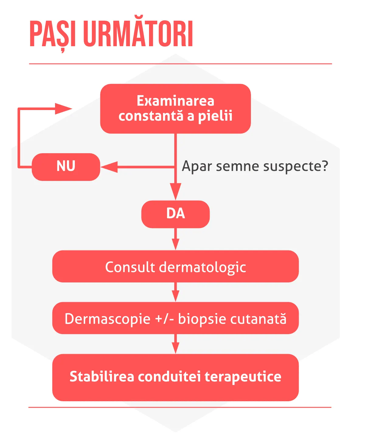Diagnosticarea cancerului de piele