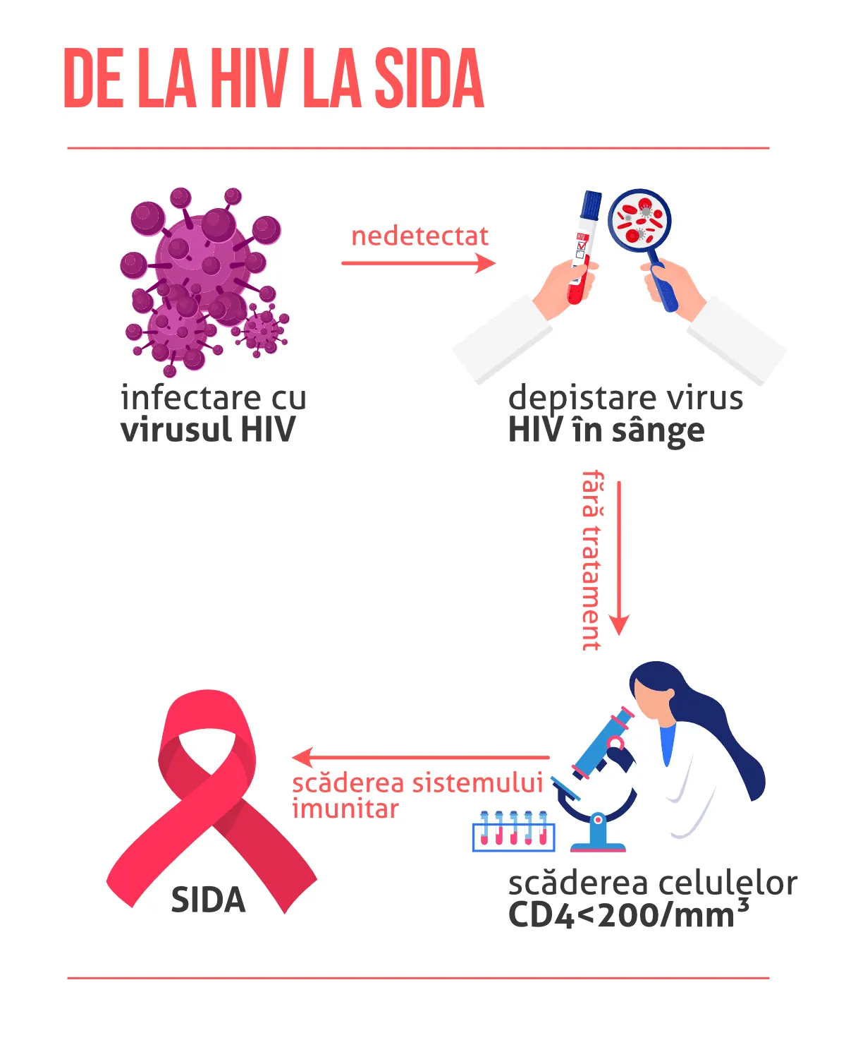 De la HIV la sida