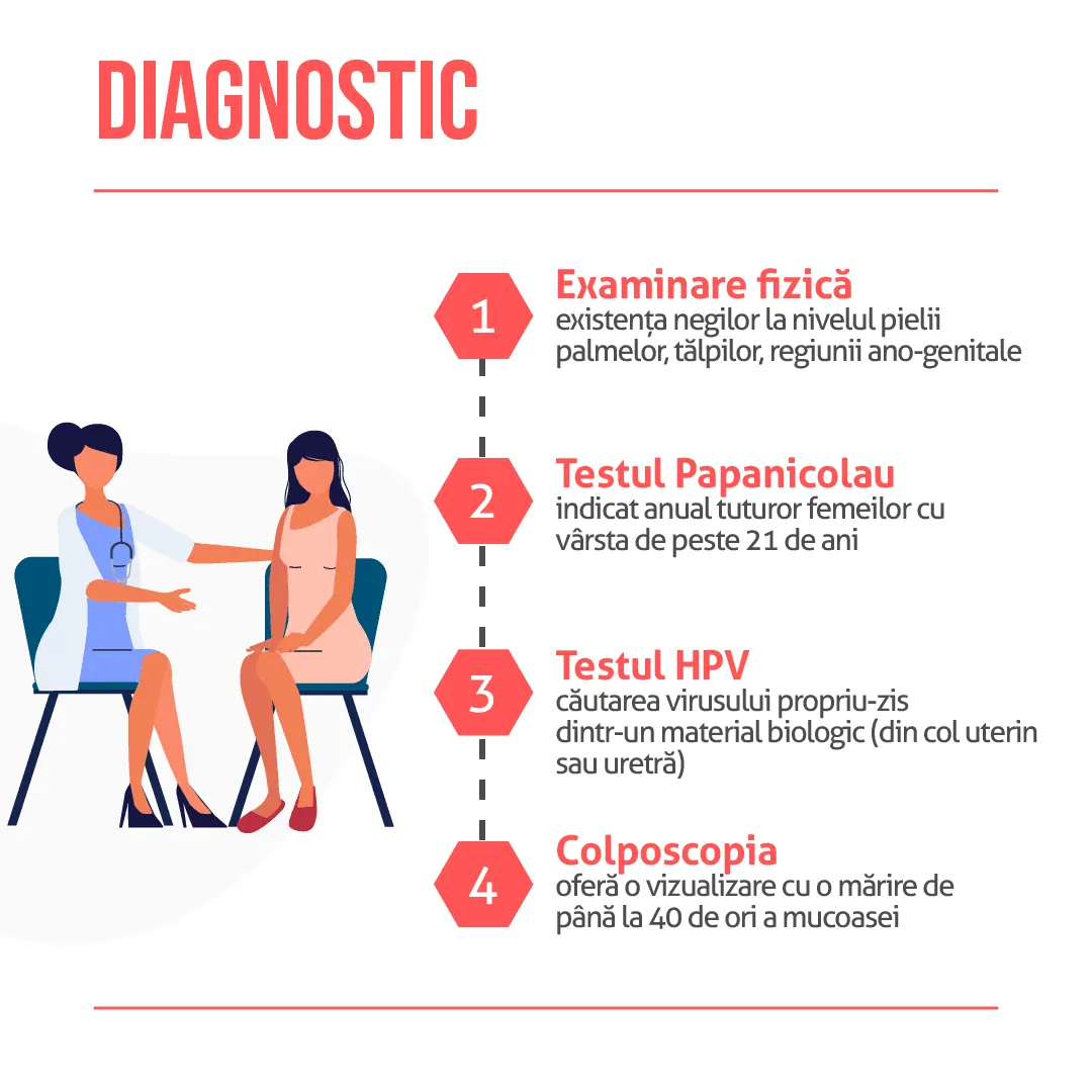 Infecția cu HPV