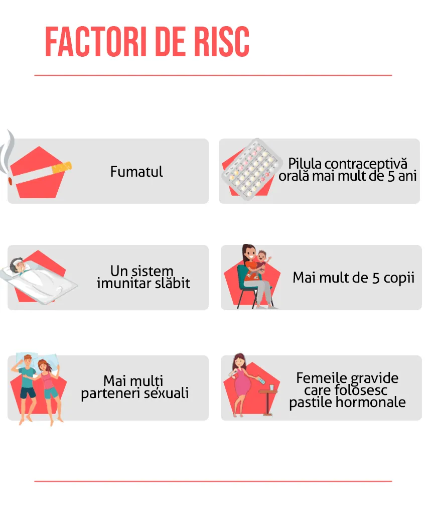 Factori de risc cancer de col uterin
