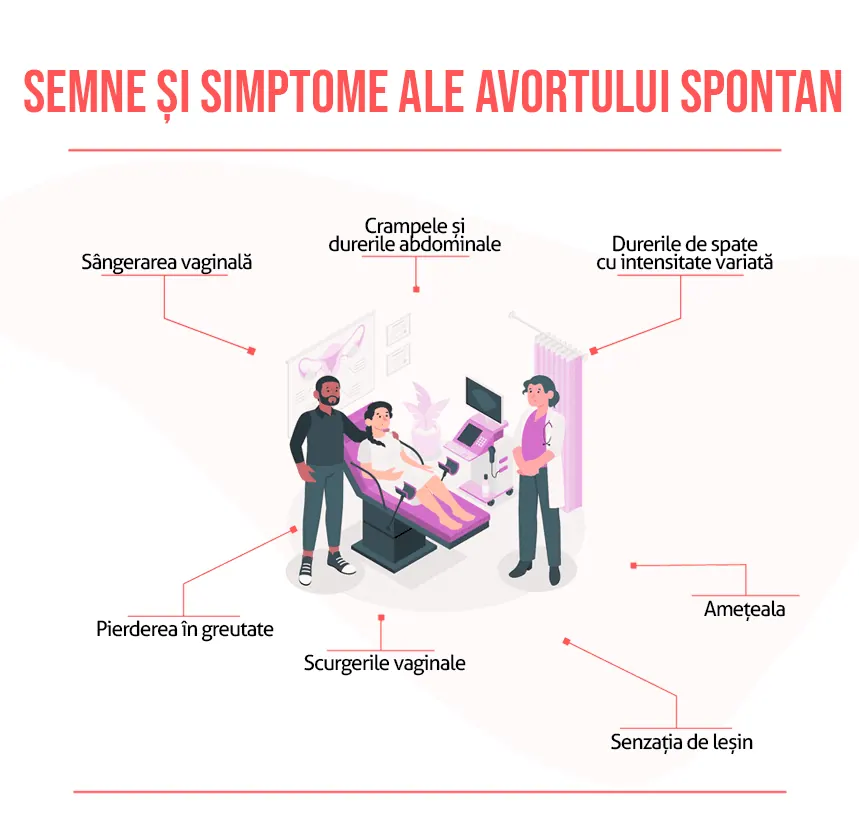Semne și simptome ale avortului spontan