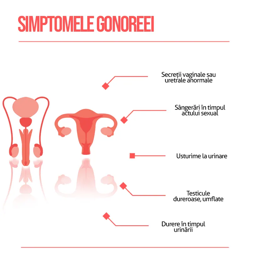 Simptomele gonoreei