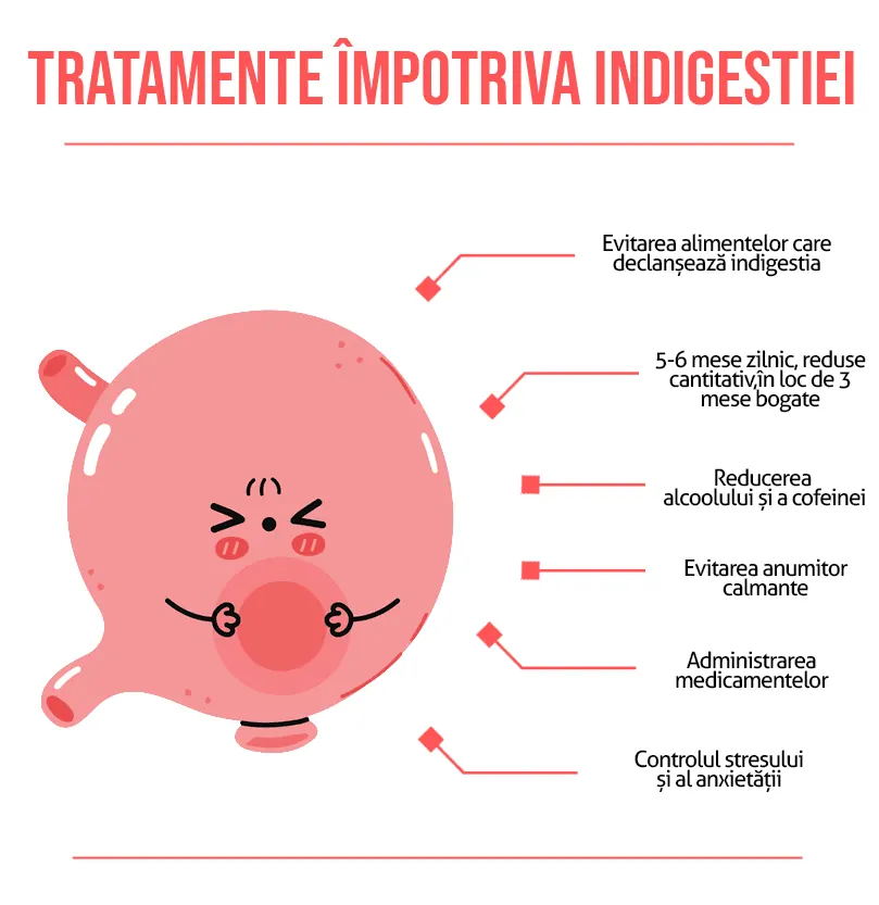Tratamente impotriva indigestie
